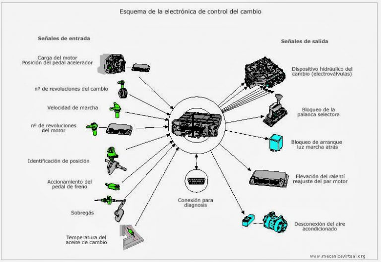 Lee más sobre el artículo Averías Electrónicas en un Coche que Pueden Afectar a una Caja de Cambios Automática